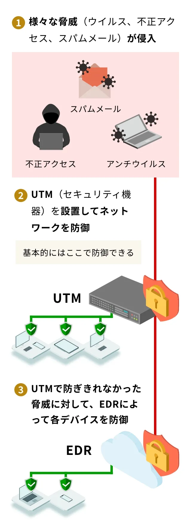 UTM機器とDER導入のイメージ
